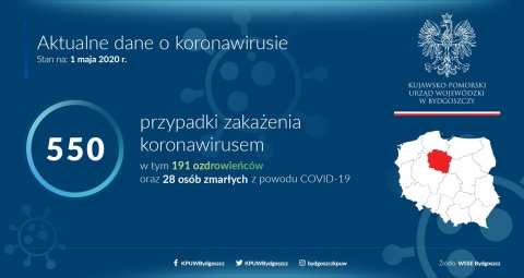 Kujawsko-Pomorskie: 6 nowych przypadków Covid-19, 24 osoby wyzdrowiały