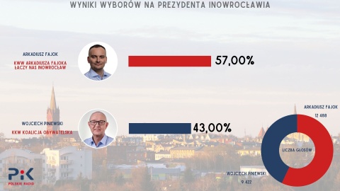 Arkadiusz Fajok wygrał wybory w Inowrocławiu. Pokonał Wojciecha Piniewskiego