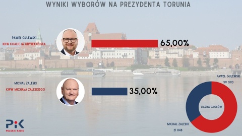 Wyborcza sensacja w Toruniu Paweł Gulewski wygrywa z Michałem Zaleskim